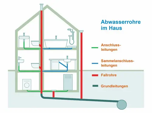 fachkundige Rohrsanierung fachkundige Rohrsanierung